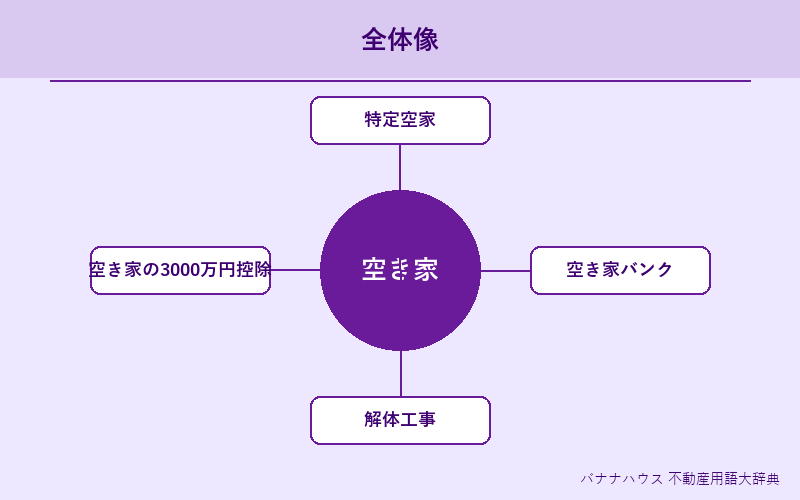 空き家 概要図解