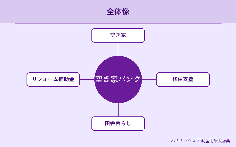 空き家バンク 概要図解