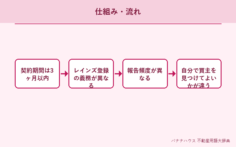 媒介契約 概要図解