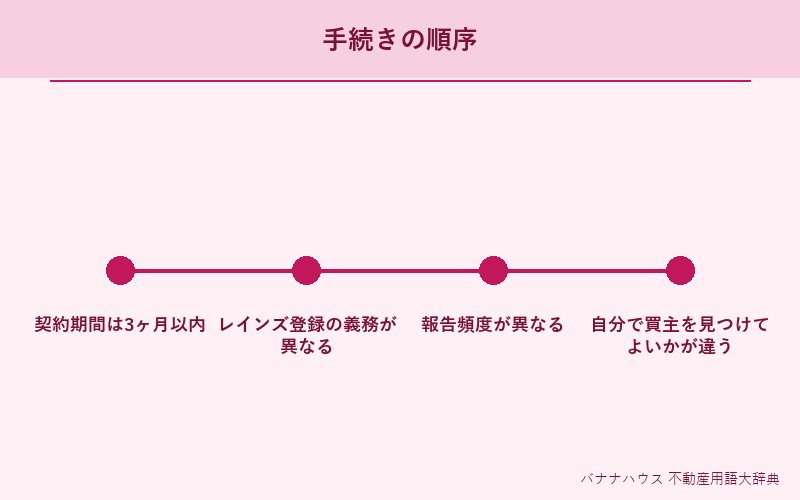 媒介契約 詳細図解