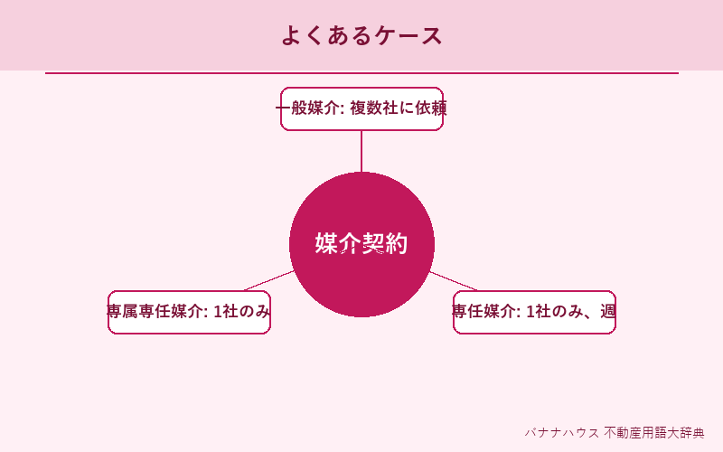 媒介契約 具体例図解