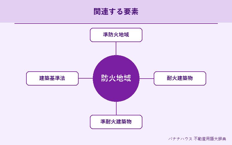 防火地域 概要図解