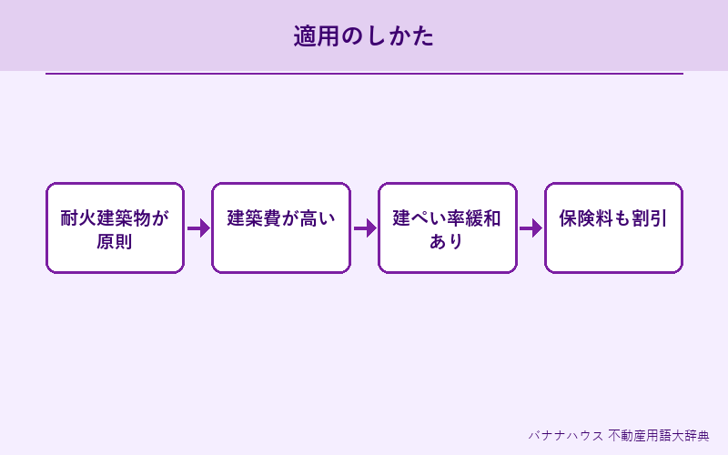 防火地域 詳細図解