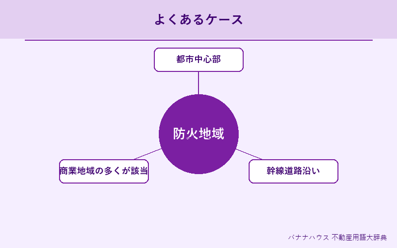 防火地域 具体例図解