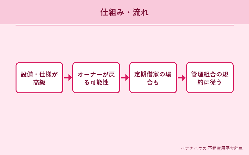 分譲賃貸 概要図解