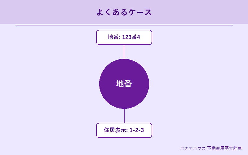 地番 具体例図解