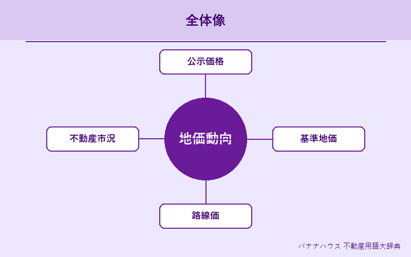 地価動向 概要図解