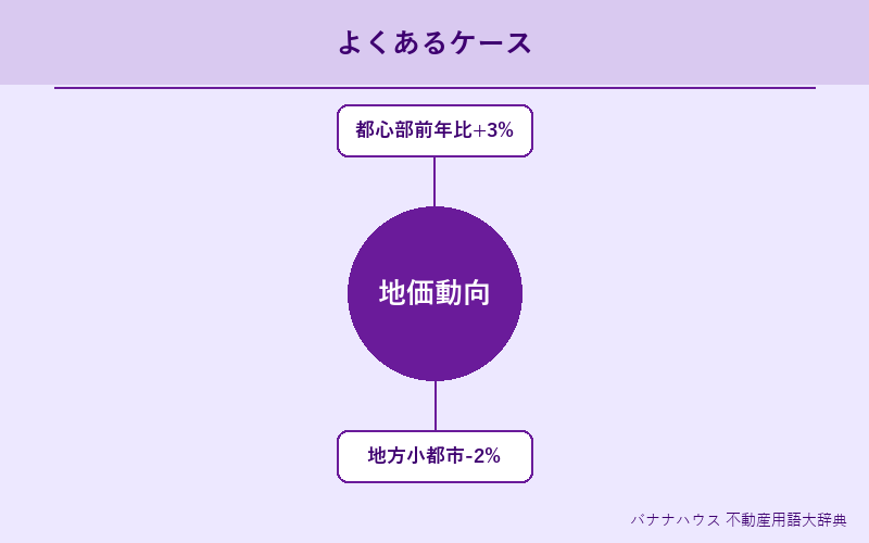 地価動向 具体例図解