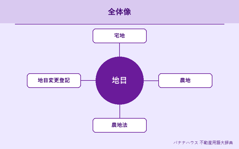 地目 概要図解
