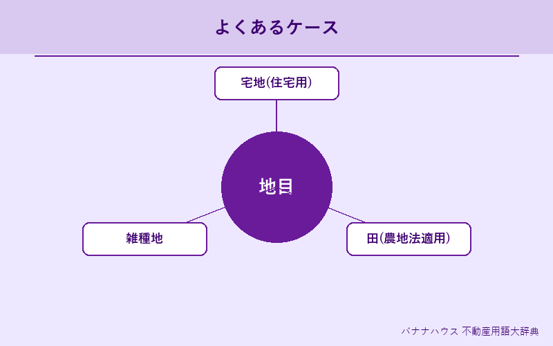 地目 具体例図解