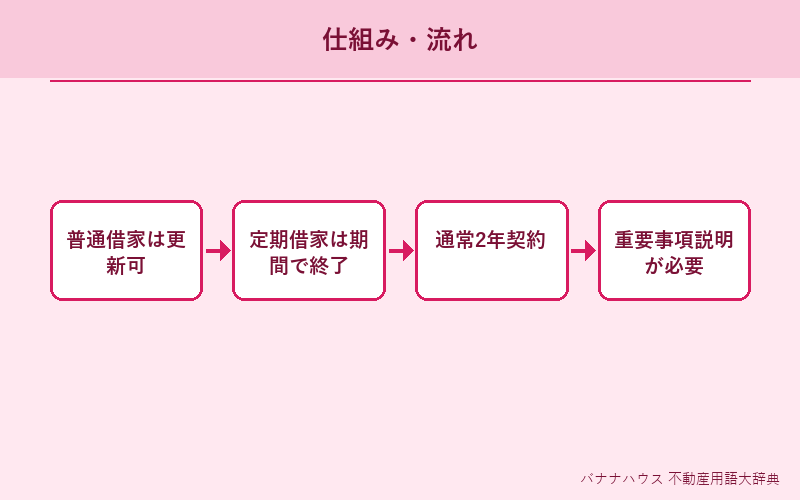 賃貸借契約 概要図解