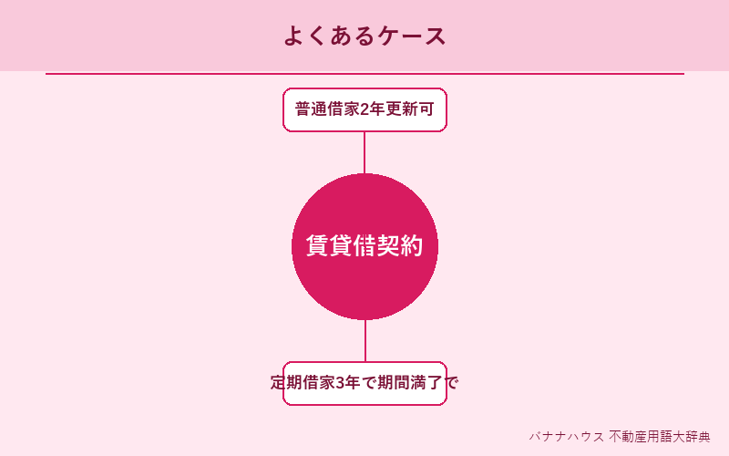 賃貸借契約 具体例図解