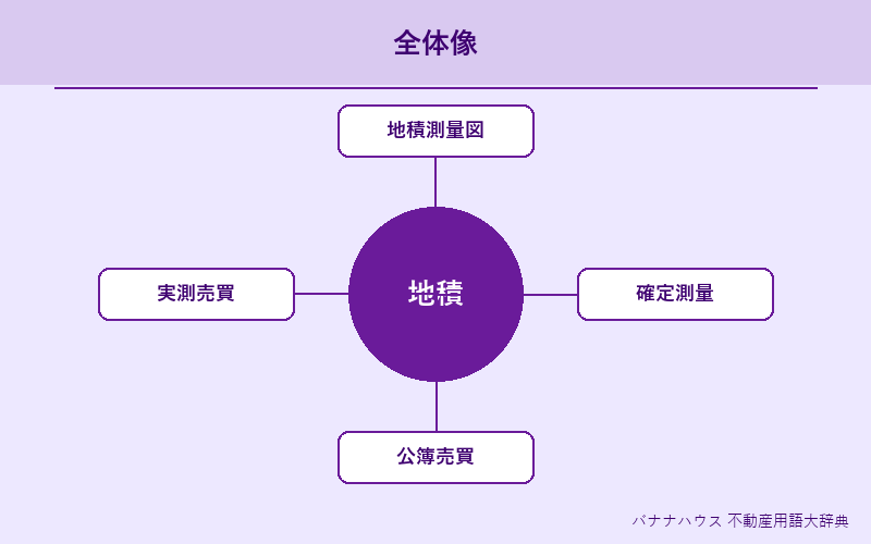 地積 概要図解