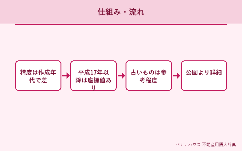 地積測量図 概要図解