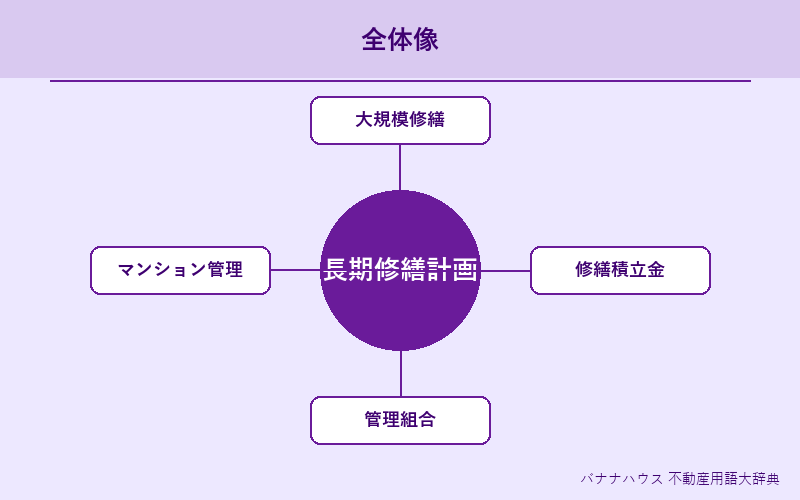 長期修繕計画 概要図解