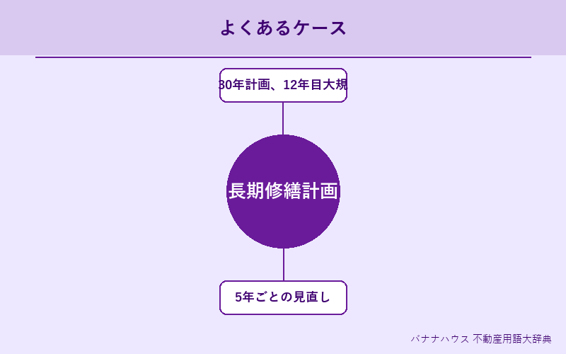 長期修繕計画 具体例図解