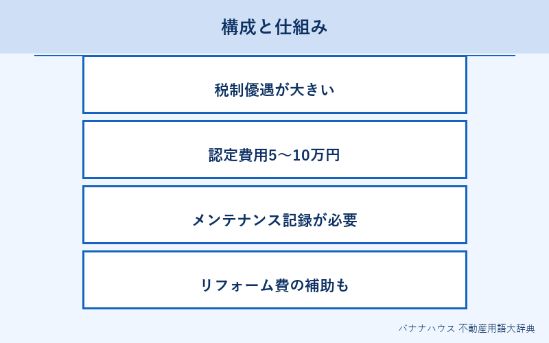 長期優良住宅 概要図解