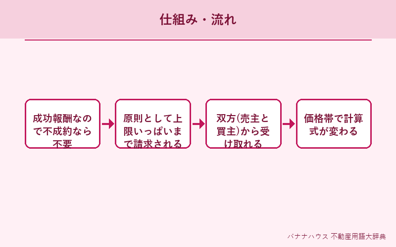 仲介手数料 概要図解