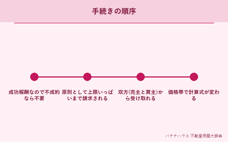 仲介手数料 詳細図解
