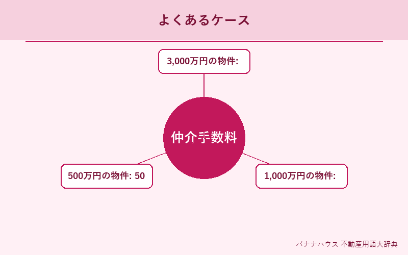 仲介手数料 具体例図解