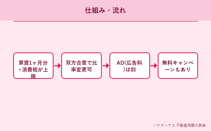 仲介手数料(賃貸) 概要図解