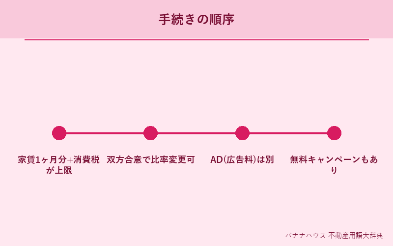 仲介手数料(賃貸) 詳細図解