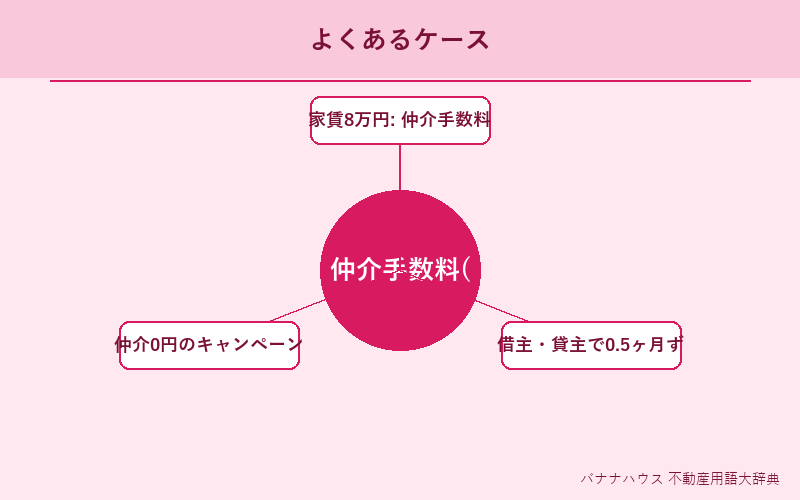 仲介手数料(賃貸) 具体例図解