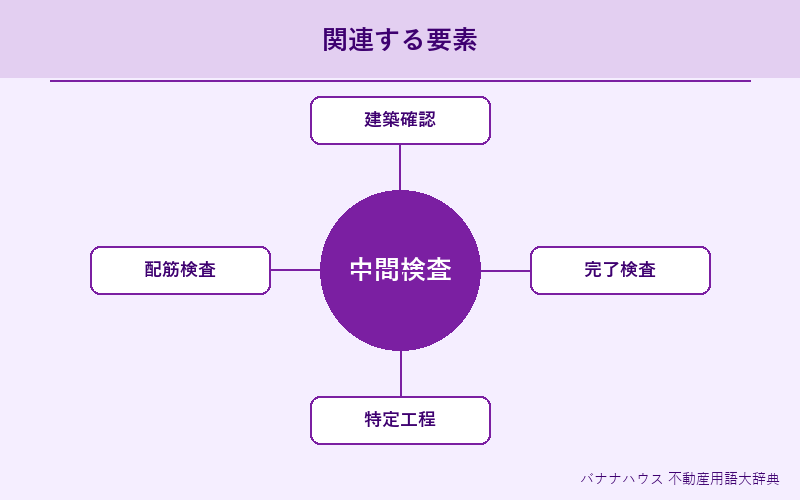 中間検査 概要図解