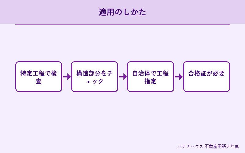 中間検査 詳細図解