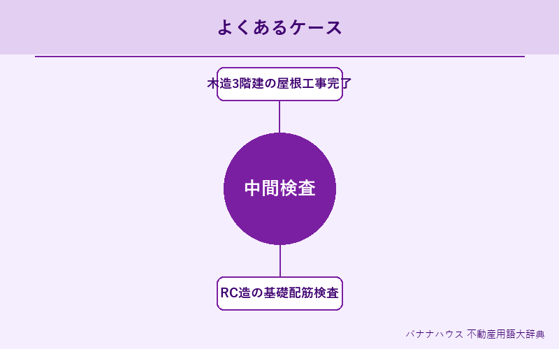 中間検査 具体例図解