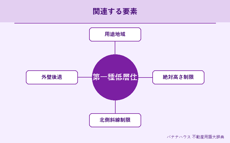 第一種低層住居専用地域 概要図解