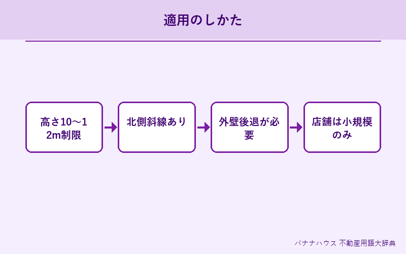 第一種低層住居専用地域 詳細図解