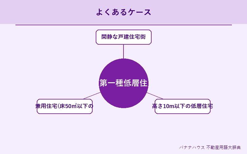 第一種低層住居専用地域 具体例図解