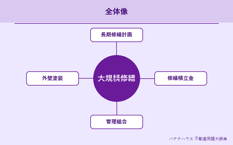 大規模修繕 概要図解