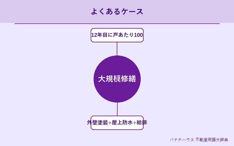 大規模修繕 具体例図解