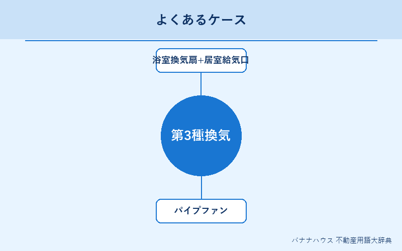 第3種換気 具体例図解
