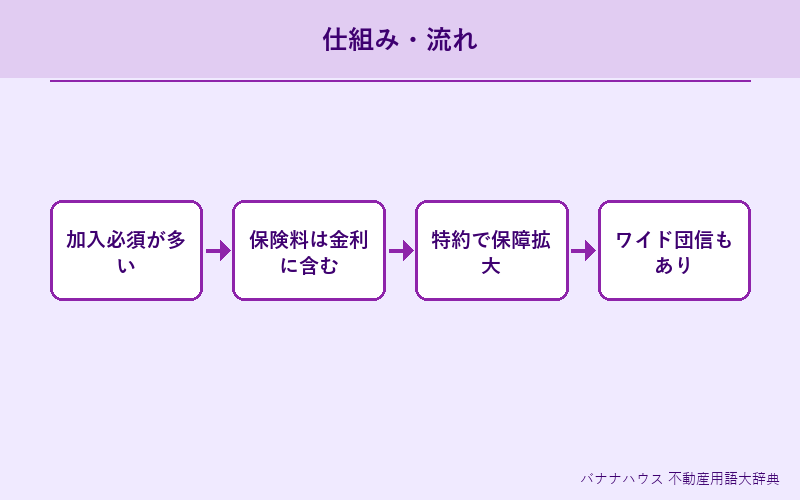 団体信用生命保険 概要図解