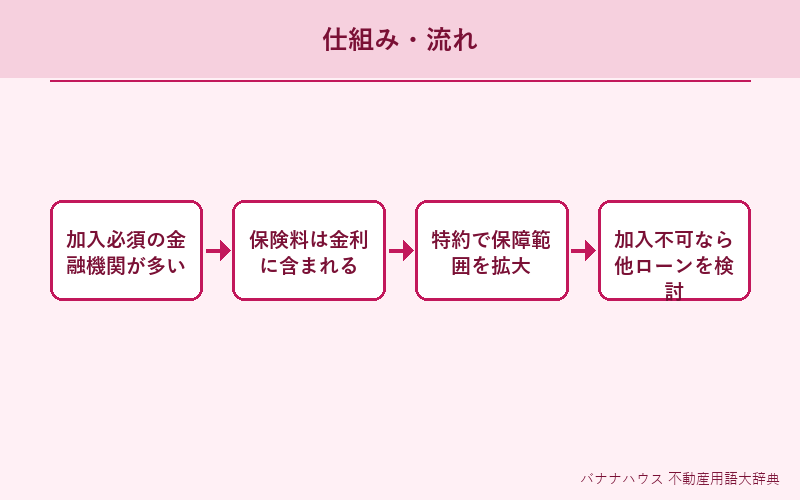 団体信用生命保険 概要図解