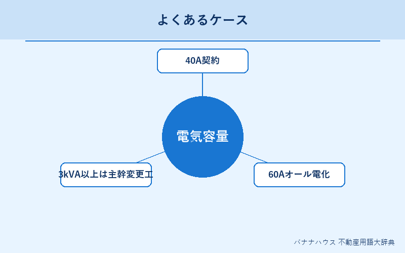 電気容量 具体例図解