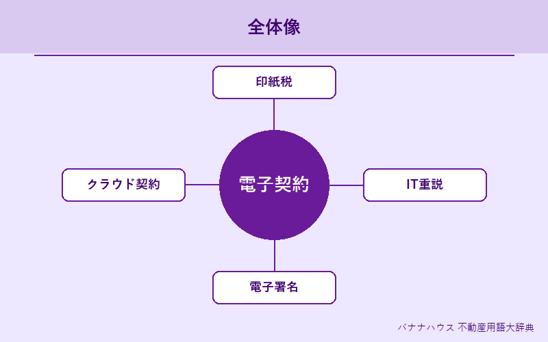 電子契約 概要図解
