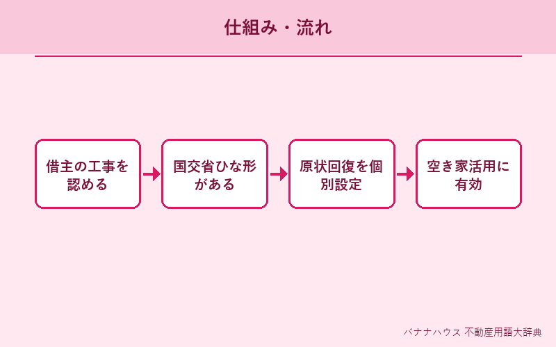 DIY賃貸 概要図解
