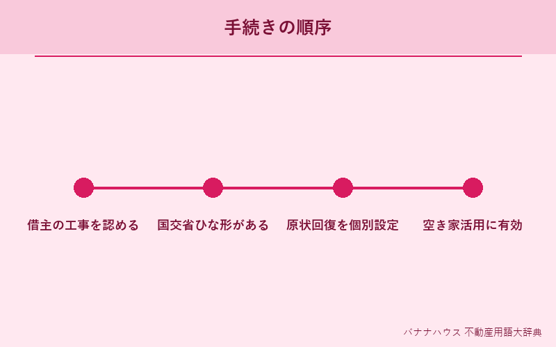 DIY賃貸 詳細図解