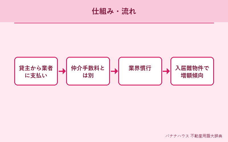 AD(広告料) 概要図解