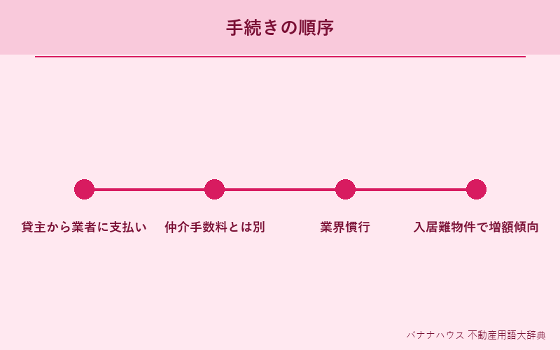 AD(広告料) 詳細図解