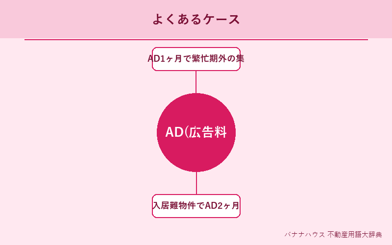 AD(広告料) 具体例図解