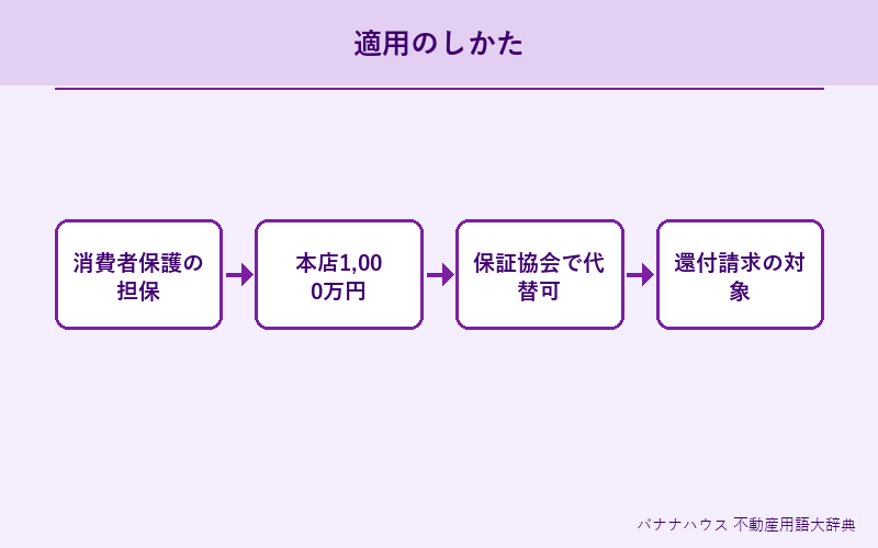 営業保証金 詳細図解