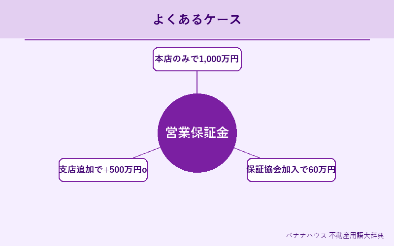 営業保証金 具体例図解