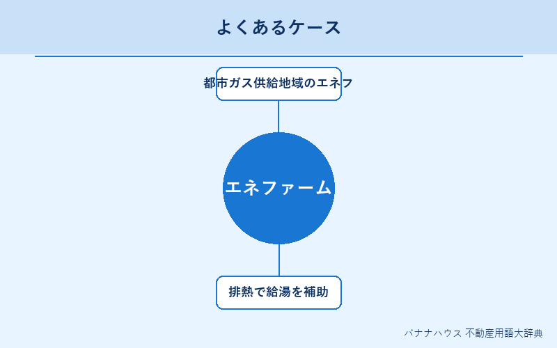 エネファーム 具体例図解