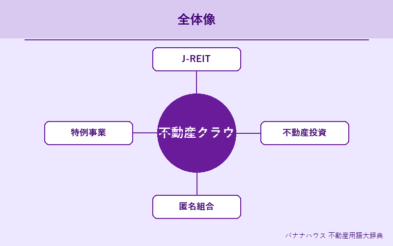 不動産クラウドファンディング 概要図解