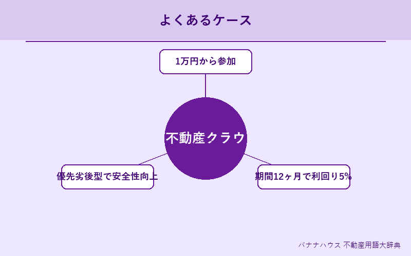 不動産クラウドファンディング 具体例図解